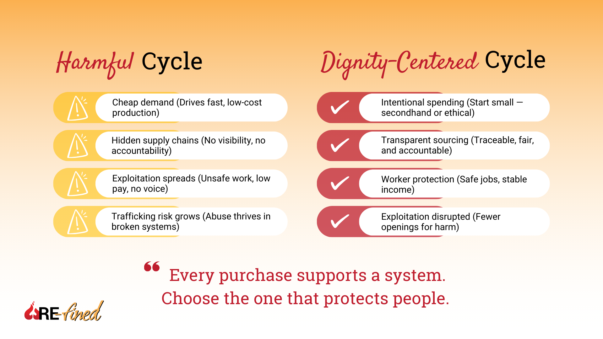 Comparison chart of harmful vs dignity-centered consumer cycles: from cheap demand to worker protection and ethical sourcing
