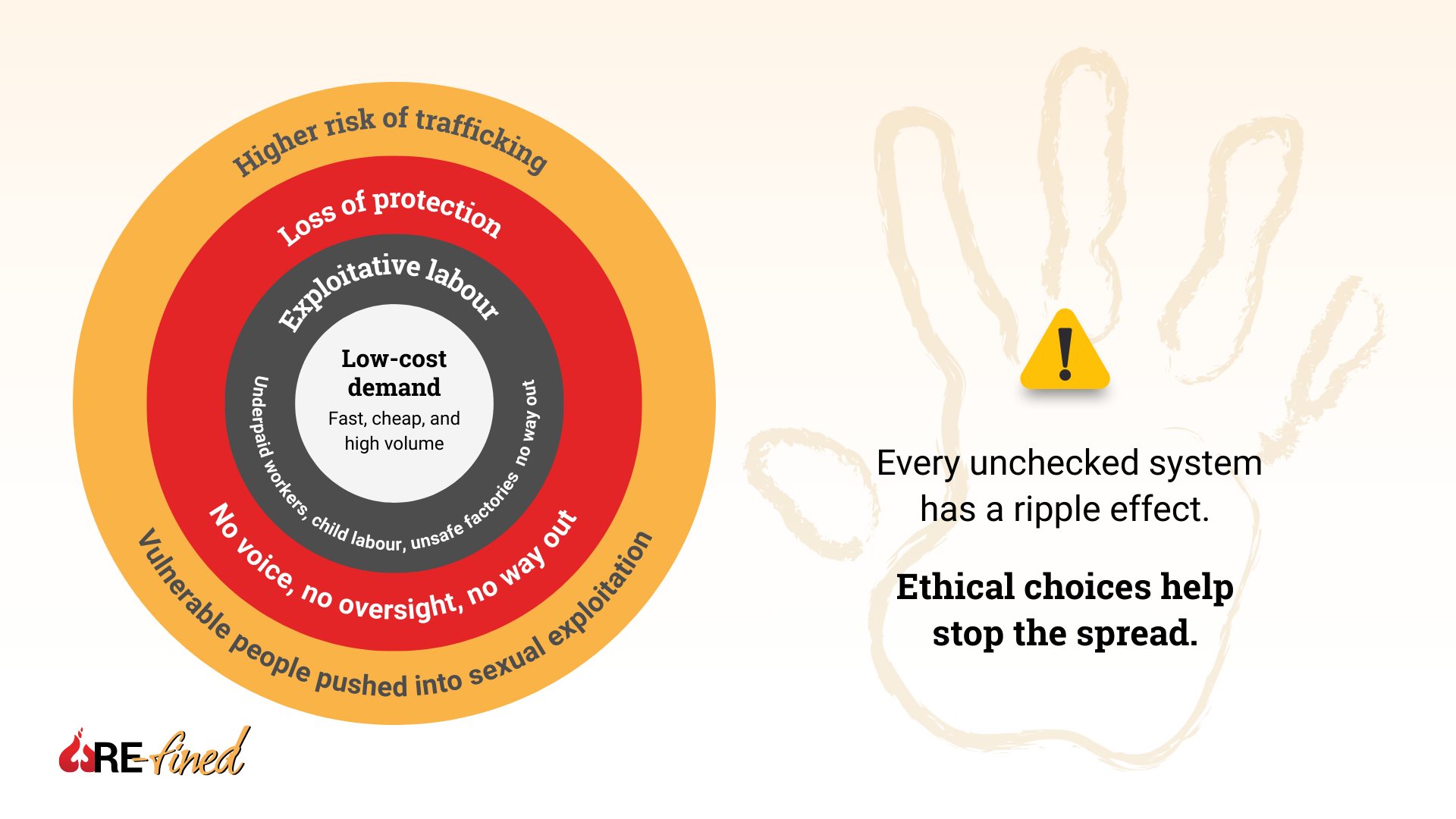 Infographic showing how low-cost consumer demand leads to exploitative labor, loss of protection, and increased risk of trafficking