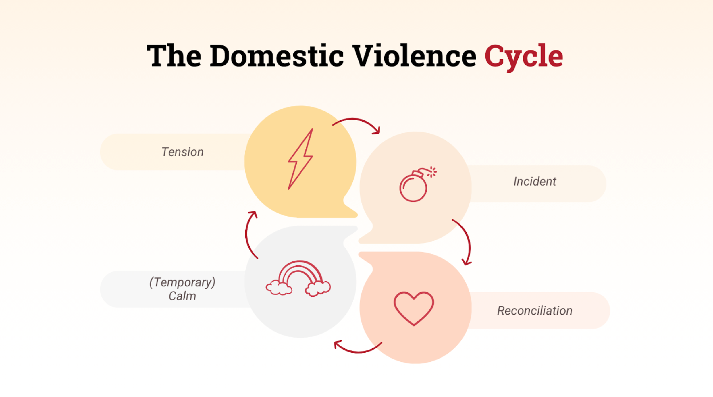 Visual cycle diagram of the domestic violence cycle: Tension ➝ Incident ➝ Reconciliation ➝ Temporary Calm. Icons represent each stage, emphasizing how abuse often follows a recurring pattern in relationships. 