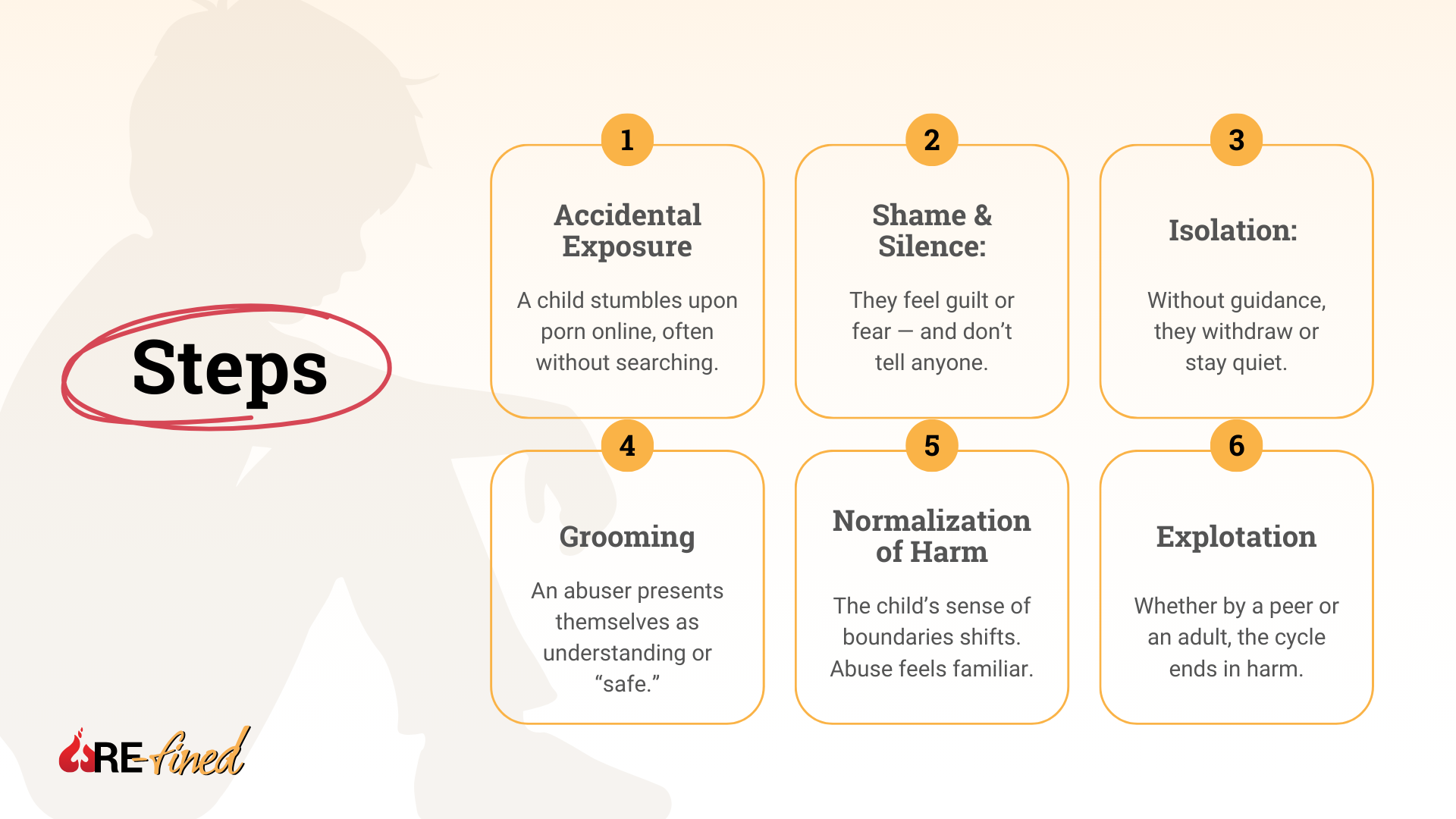 Visual breakdown of the stages from accidental porn exposure to child exploitation, including shame, isolation, grooming, and normalization of harm.