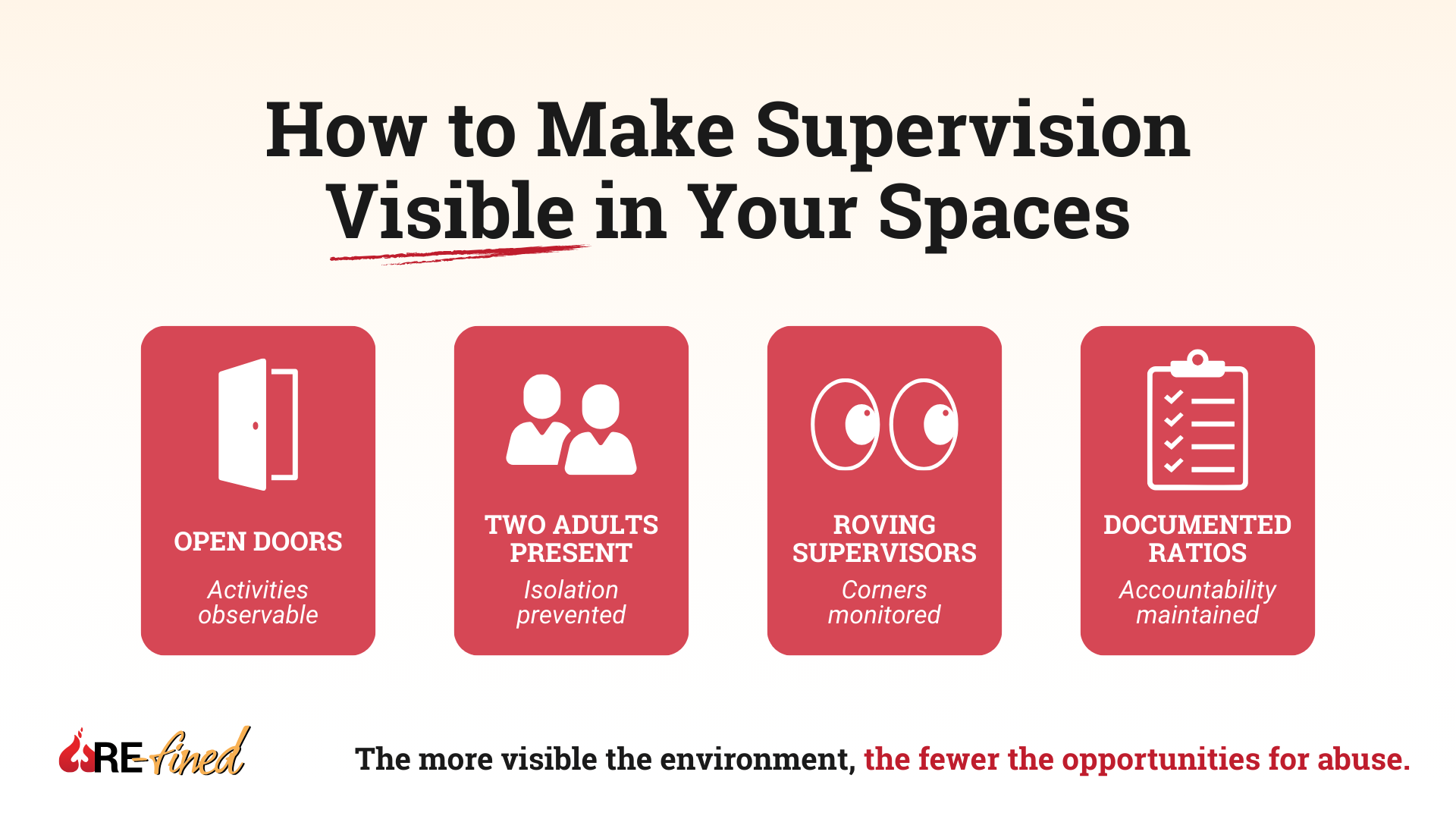 Flowchart for visible supervision: open doors and windows, two-adult rule, roving supervisors, documented ratios, and leader rotations to reduce isolation risks.