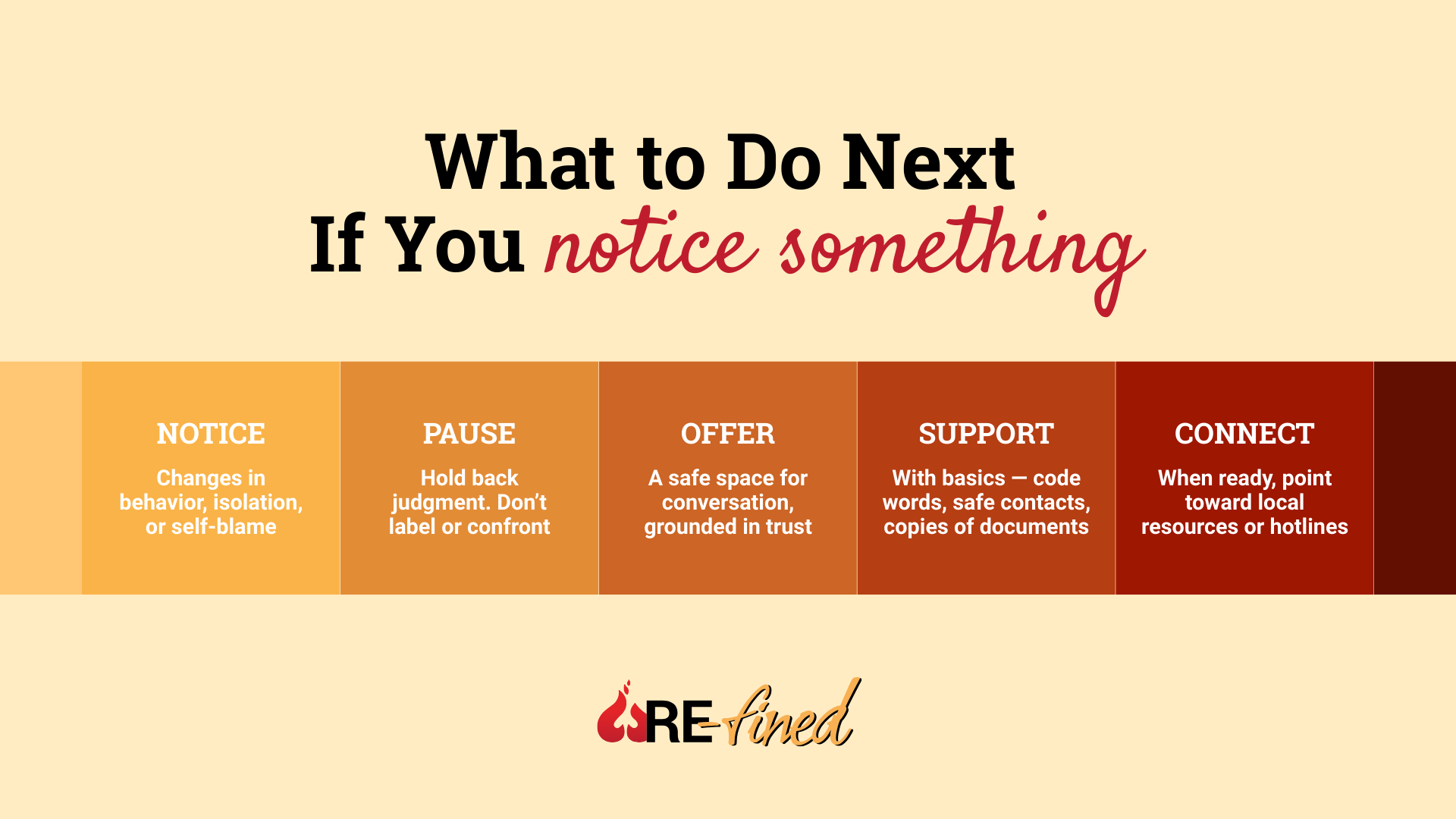 Infographic pathway for what to do next if you notice signs of domestic violence, guiding readers to notice, pause, offer, support, and connect with resources.
