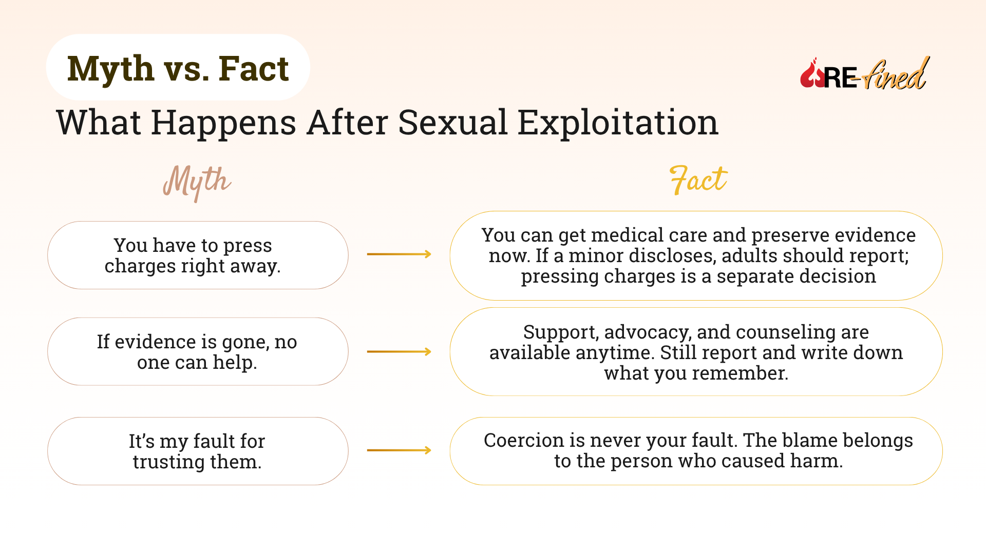 Common myths about reporting and self-blame are corrected, emphasizing real options for care and that responsibility rests with the person who caused harm.