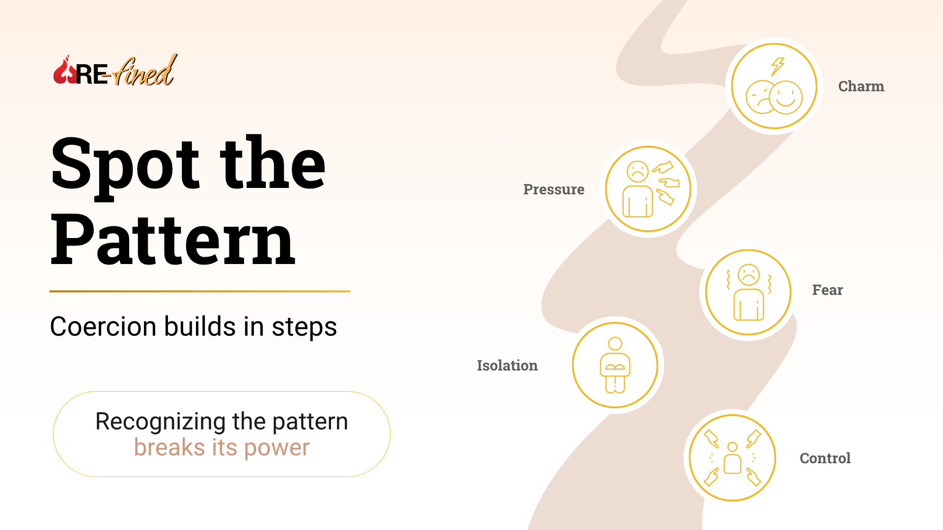 A winding path labeled charm to pressure to fear to isolation to control explains how coercion builds step by step
